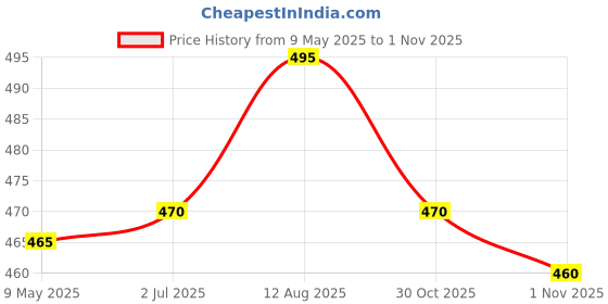 amazon.in Biotic Natural Shikakai, Amla, Reetha, Bhringraj, Hibiscus Powder - 500 gms (100 gms Each) biotic Price History Graph from 9 May 2025 to 30 Oct 2025