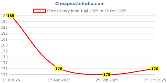 amazon.in Biotic Natural Vidarikand Powder 100gm - Vidari Kand Churna - Original Bidarikand Powder Price History Graph from 1 Jul 2025 to 25 Oct 2025