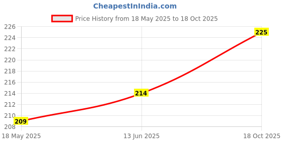 amazon.in Biotic Natural Vijaysar Powder (Pterocarpus Marsupium) Vijay sar Powder - 200gm biotic Price History Graph from 18 May 2025 to 18 Oct 2025