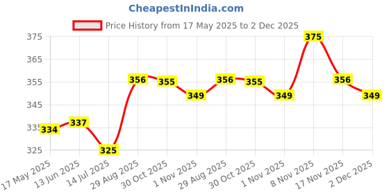 amazon.in Biotic Safed Musli, Ashwagandha, Shatavari & Kaunch Seed Powder - 200gms (50gms each) Price History Graph from 17 May 2025 to 2 Dec 2025