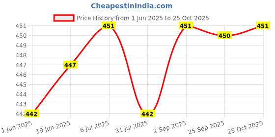 amazon.in Biotic Safed Musli, Ashwagandha, Shatavari, Kaunch, Gokhru, Akarkara Powder - 300gms (50gms each) Price History Graph from 1 Jun 2025 to 25 Oct 2025