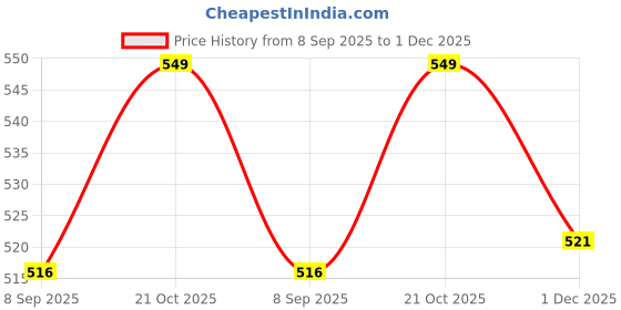 amazon.in Biotic Water 10" Classic Carbon Block and 9 Inch PP Filter Cartridge Candle Compatible with Aquaguard Classic Filter CartridgeUV Water Purifiers Price History Graph from 8 Sep 2025 to 1 Dec 2025