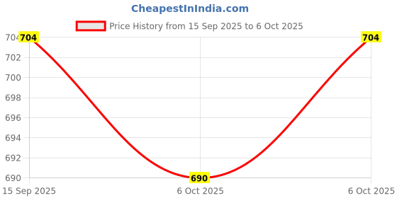 amazon.in BIOTIC WATER Pre Filter Cartridge, Sediment Filter, 10 Inch POWP Thread WCAP Compatible with Kent Pre Filter Cartridge (Pack of 4) Price History Graph from 15 Sep 2025 to 6 Oct 2025