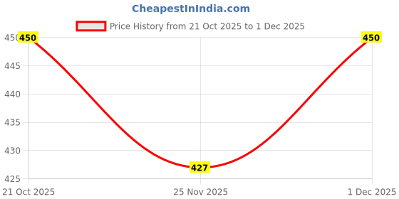 amazon.in BIOTIC WATER Pre Filter, POWP-Sediment Filter Cartridge10'' Thread WCAP Original Candle, Pre Sediment Filter, Compatible with Kent Pre Filter Price History Graph from 21 Oct 2025 to 1 Dec 2025