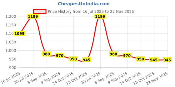amazon.in BIOTIN 2 Percent Price History Graph from 16 Jul 2025 to 23 Nov 2025