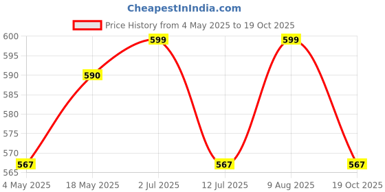 amazon.in Biotin Gummies for Complete Hair, Skin & Nail Support | With Vital Nutrients, Inositol & Vitamin C, A, E, B6, Folate, Zinc | Strawberry Flavour | No Gelatin, No Soy, Lactose Free (30 gummies) Price History Graph from 4 May 2025 to 19 Oct 2025