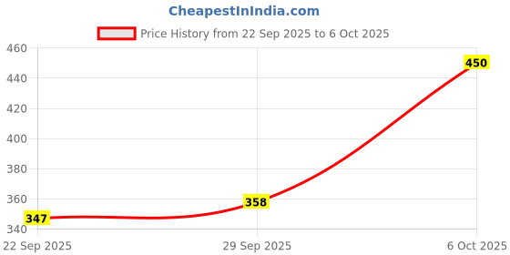 amazon.in Biotique 4 Himalayan Plum Refreshing Body Soap, 150g Price History Graph from 22 Sep 2025 to 6 Oct 2025