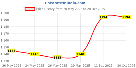 amazon.in Biotique 6 Complete Care Toothpaste (140gm) Price History Graph from 20 May 2025 to 19 Oct 2025