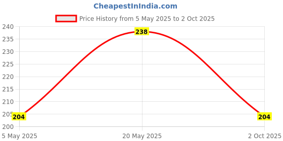 amazon.in Biotique Advanced Organics Clear Improvement Vitamin C & Spf 30 Face Cream 50Gm biotique Price History Graph from 5 May 2025 to 2 Oct 2025