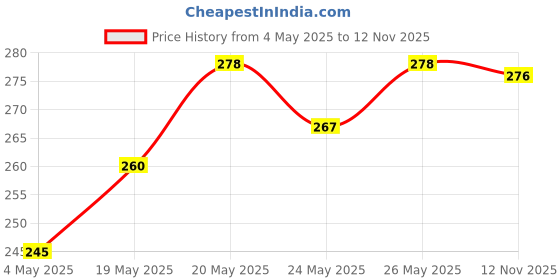 amazon.in Biotique Apricot Body Wash, Transparent, 200ml & Bio Apricot Refreshing Body Wash, 190ml Price History Graph from 4 May 2025 to 12 Nov 2025
