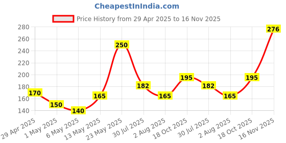 amazon.in Biotique Argan Oil Hair Mask from Morocco (Ideal for Frizz -Free and Stronger Hair), 175g biotique Price History Graph from 29 Apr 2025 to 16 Nov 2025