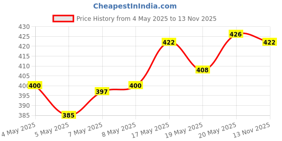 amazon.in Biotique Basil & Parsley Body Wash, Transparent, 200 ml And Biotique Almond Oil Ultra Rich Body Wash, Botanical Extracts, 200 ml And Biotique Apricot Body Wash, Transparent, 200 ml Price History Graph from 4 May 2025 to 13 Nov 2025