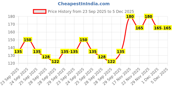 amazon.in Biotique Basil & Parsley Revitalizing Body Wash 300ml Price History Graph from 23 Sep 2025 to 1 Dec 2025