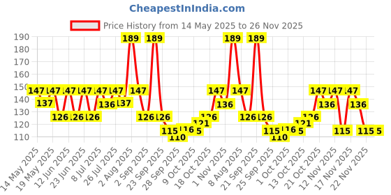 amazon.in Biotique Basil And Sandalwood Refreshing Body Powder| Ayurvedic And Organically Pure |100% Botanical Extracts | 150G for All biotique Price History Graph from 14 May 2025 to 25 Nov 2025