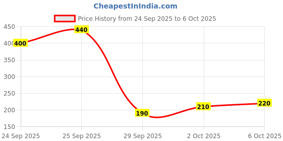 amazon.in BIOTIQUE BIO_ APRICOT_ BODY_WASH 200ML pack of 2 (2 x 200 ml) Price History Graph from 24 Sep 2025 to 6 Oct 2025