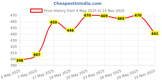 amazon.in Biotique Bio Basil and Sandalwood Body Powder&Biotique Papaya Tan Removal Brightening Face Scrub&Biotique Bio Basil and Parsley Body Revitalizing Body Soap, Pack of 3, 225 g (3 x 75 g) Price History Graph from 4 May 2025 to 14 Nov 2025