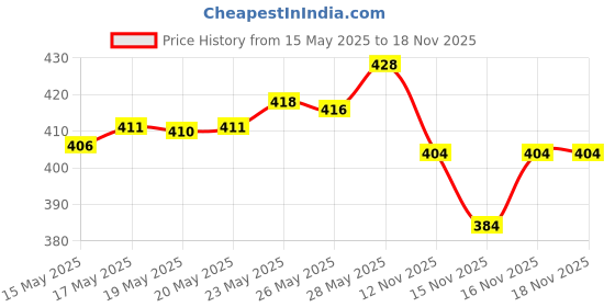 amazon.in Biotique Bio Bhringraj Fresh Growth Therapeutic Oil, 200ml And Biotique Bio Mountain Ebony Vitalizing Serum For Falling Hair Intensive Hair Growth Treatment, 120ML biotique Price History Graph from 15 May 2025 to 18 Nov 2025