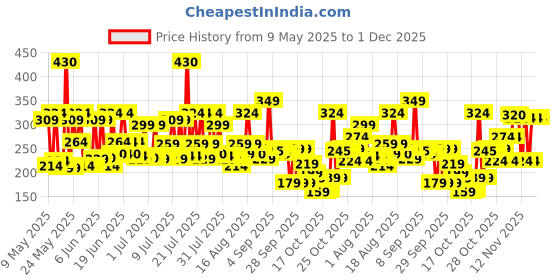 amazon.in Biotique Bio Carrot Face And Body Sun Lotion All Skin Type SPF 40 Uva/Uvb, 120Ml, 1 Count biotique Price History Graph from 9 May 2025 to 1 Dec 2025