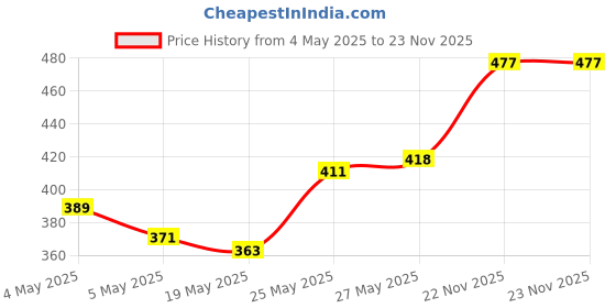 amazon.in Biotique Bio Carrot Face & Body Sun Lotion Spf 40 Uva/Uvb Sunscreen For All Skin Types In The Sun, 120ml & Bio Sandalwood Sunscreen Ultra Soothing Face Lotion, SPF 50+, 50ml Price History Graph from 4 May 2025 to 22 Nov 2025