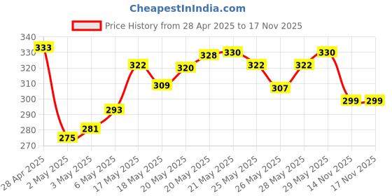 amazon.in Biotique Bio Fruit Whitening Lip Balm, 12g & Biotique Bio Berry Plumping Lip Balm Smoothes & Swells Lips, 12G Price History Graph from 28 Apr 2025 to 17 Nov 2025