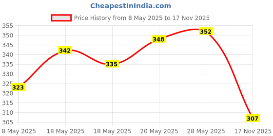 amazon.in Biotique Bio Fruit Whitening Lip Balm, 12g And Biotique Bio Mountain Ebony Vitalizing Serum For Falling Hair Intensive Hair Growth Treatment, 120ML Price History Graph from 8 May 2025 to 17 Nov 2025