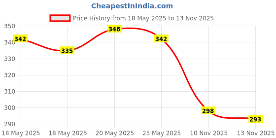 amazon.in Biotique Bio Fruit Whitening Lip Balm, 12g & Biotique Bio Papaya Revitalizing Tan-Removal Scrub, 100 g Price History Graph from 18 May 2025 to 10 Nov 2025