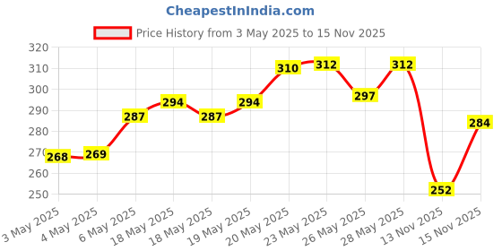 amazon.in Biotique Bio Fruit Whitening/Brightening Lip Balm, 12g & Biotique Bio Basil and Sandalwood Refreshing Body Powder, 150g Price History Graph from 3 May 2025 to 13 Nov 2025