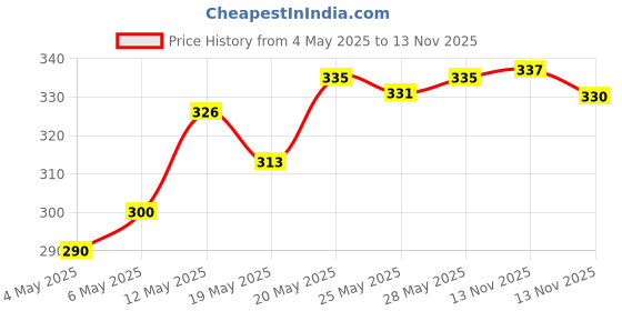 amazon.in Biotique Bio Honey Water Clarifying Toner, 120ml And Biotique Bio Almond Soothing And Nourishing Eye Cream, 15g Price History Graph from 4 May 2025 to 13 Nov 2025