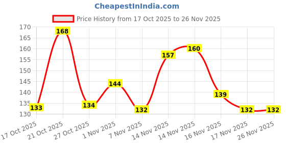 amazon.in Biotique Bio Morning Nectar Flawless Lightening Eye Cream, 15 g Price History Graph from 17 Oct 2025 to 26 Nov 2025
