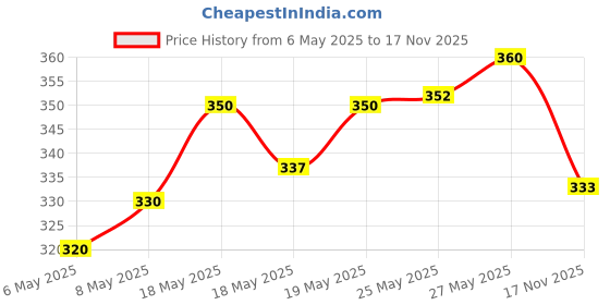 amazon.in Biotique Bio Mountain Ebony Vitalizing Serum For Falling Hair Intensive Hair Growth Treatment, 120ML & Biotique Bio Berry Plumping Lip Balm Smoothes & Swells Lips, 12G biotique Price History Graph from 6 May 2025 to 17 Nov 2025