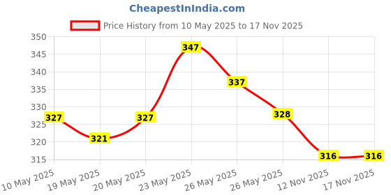 amazon.in Biotique Bio Mountain Ebony Vitalizing Serum For Falling Hair Intensive Hair Growth Treatment, 120ML And Biotique Bio Kelp Fresh Growth Protein Shampoo, 190ml biotique Price History Graph from 10 May 2025 to 16 Nov 2025