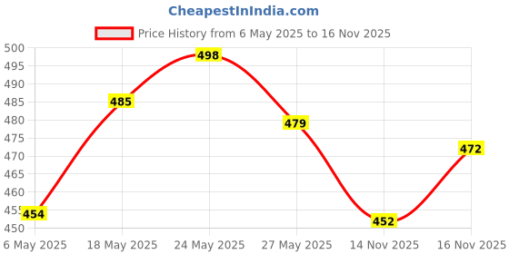 amazon.in Biotique Bio Mountain Ebony Vitalizing Serum For Falling Hair Intensive Hair Growth Treatment, 120ML- Bio Kelp Fresh Growth Protein Shampoo, 190ml- Bio Bhringraj Fresh Growth Therapeutic Oil, 120ml biotique Price History Graph from 6 May 2025 to 16 Nov 2025