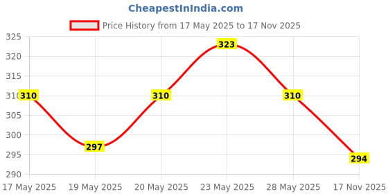amazon.in Biotique Bio Seaweed Revitalizing Anti Fatigue Eye Gel, 15G & Oily Bio Berry Plumping Lip Balm Smoothes & Swells Lips, 12G, Count 2 biotique Price History Graph from 17 May 2025 to 17 Nov 2025