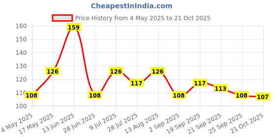 amazon.in Biotique Bio Watercress Fresh Nourishing Conditioner, 120Ml, Dry, 1 Count Price History Graph from 4 May 2025 to 21 Oct 2025