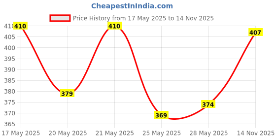 amazon.in Biotique Bio Wheat Germ FIRMING FACE and BODY NIGHT CREAM For Normal To Dry Skin, 50G And Biotique Bio Almond Soothing And Nourishing Eye Cream, 15g biotique Price History Graph from 17 May 2025 to 14 Nov 2025