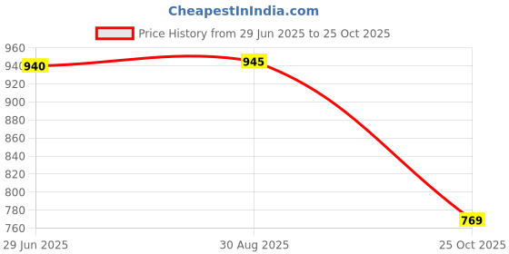 amazon.in Biotique Bxl Cellular Saffron Nourishing Cream, 50g Price History Graph from 29 Jun 2025 to 25 Oct 2025