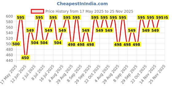 amazon.in BIOTIQUE combo pack of Bio Mountain Ebony vitalizing serum for falling hair (120 ml) (240 ml) Price History Graph from 17 May 2025 to 24 Nov 2025