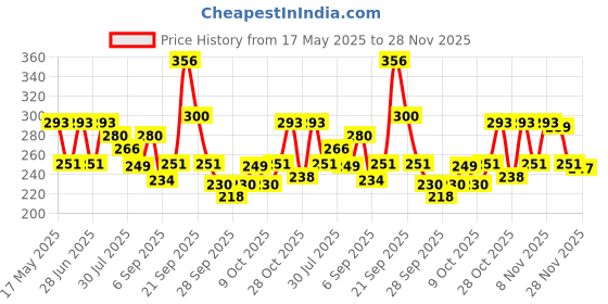 amazon.in Biotique Eggplex & Keratin Shampoo for Thicker & Shinier Hair - Prevents Breakage, Gentle Cleanse | Protein Shampoo| For Men & Women - 300ml biotique Price History Graph from 17 May 2025 to 28 Nov 2025