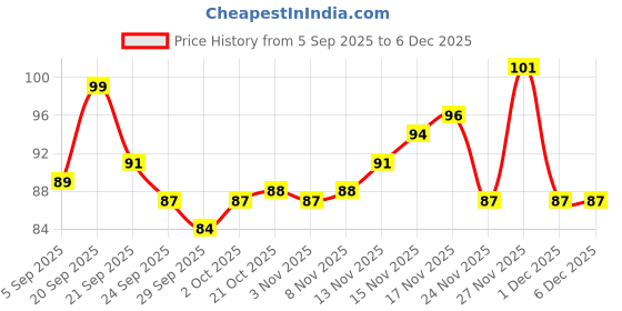 amazon.in Biotique Fresh Henna Color Protect Shampoo & Conditioner For Color Treated Hair, 120 ml Price History Graph from 5 Sep 2025 to 5 Dec 2025