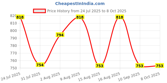 amazon.in BIOTIQUE HC-01 N,HC-03 N,HC-04 N,NATURAL BLACK-HC.01 N,DARKEST BROWN-HC.03 N,BROWN-HC.04 N Price History Graph from 24 Jul 2025 to 7 Oct 2025