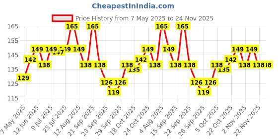 amazon.in Biotique Honey Gel Soothe & Nourish Foaming Face Cleanser Foe All Skin Types, 120ml Price History Graph from 7 May 2025 to 24 Nov 2025