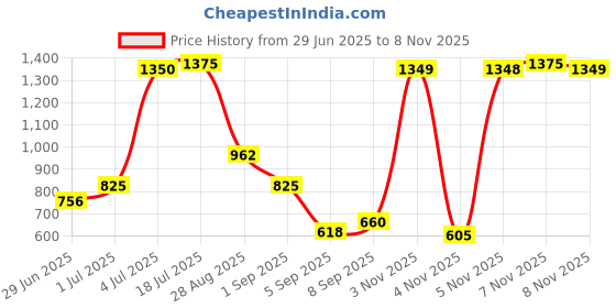 amazon.in Biotique Morning Nectar Flawless Skin Moisturizer l Prevents Dark spots, Blackheads, and Blemishes l Visibly Flawless Skin l Nourishes and Hydrates Skin l All Skin Types l 800ml Price History Graph from 29 Jun 2025 to 7 Nov 2025
