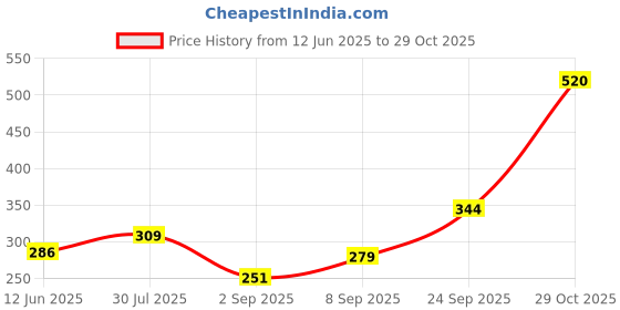 amazon.in Biotique Natural Makeup Diva Pout Lipstick, Dark Romance, 4g Price History Graph from 12 Jun 2025 to 29 Oct 2025