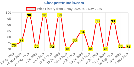 amazon.in Biotique Natural Makeup Magicare Acne Prone All Day Liquid Full Coverage Foundation (Seashell, 30Ml, Natural Finish), Pack Of 1 biotique Price History Graph from 1 May 2025 to 6 Nov 2025