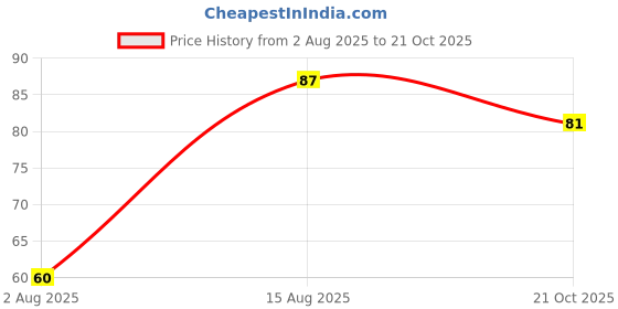 amazon.in Biotique Natural Makeup Magicolor Lipstick, Bond Girl Price History Graph from 2 Aug 2025 to 21 Oct 2025