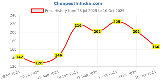 amazon.in Biotique Natural Makeup Starshimmer Glam Lipgloss, Daring Desire Price History Graph from 28 Jul 2025 to 10 Oct 2025