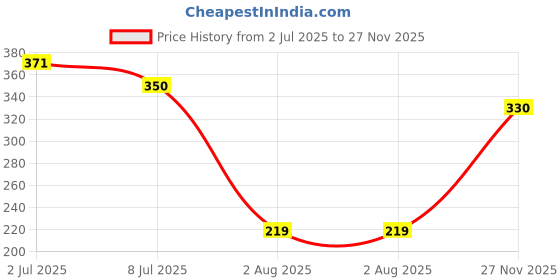 amazon.in Biotique Onion Black Seed Shampoo For Fresh, Strong and Shining Hair, 300 ml | Hair Fall Control, Hair Strengthening | Paraben Free, Natural Botanical Extracts Price History Graph from 2 Jul 2025 to 27 Nov 2025