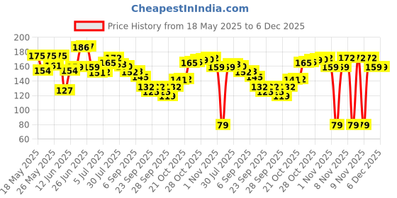 amazon.in Biotique Tea Tree Skin Clearing Mattifying Facial Liquid Toner for Normal to Oily Skin Face Toner, 120ml | Treats Acne & Pimples, Tightens Pores Price History Graph from 18 May 2025 to 5 Dec 2025