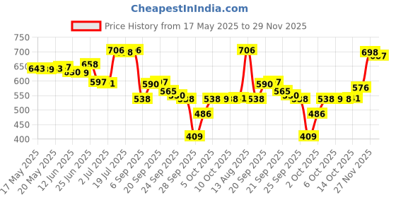 amazon.in Biotique Walnut Exfoliating & Polishing Face Scrub, 175g & Biotique Bio Herbcolor Conditioning Hair Color, 50g + 110ml - Darkest Brown 3N (Pack of 1) Price History Graph from 17 May 2025 to 29 Nov 2025