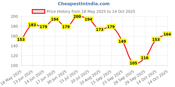 amazon.in Biotique Walnut Exfoliating & Polishing Face Scrub For Normal to Dry Skin, 100gm Price History Graph from 18 May 2025 to 14 Oct 2025